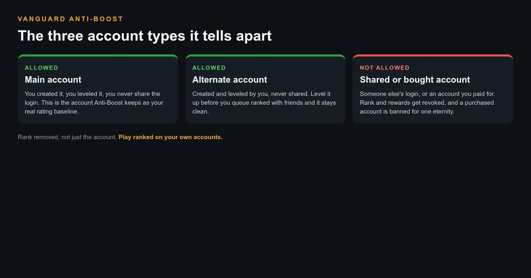 Diagram of the three account types Vanguard Anti-Boost tells apart: a main account, a self-leveled alternate account, and a shared or purchased account.