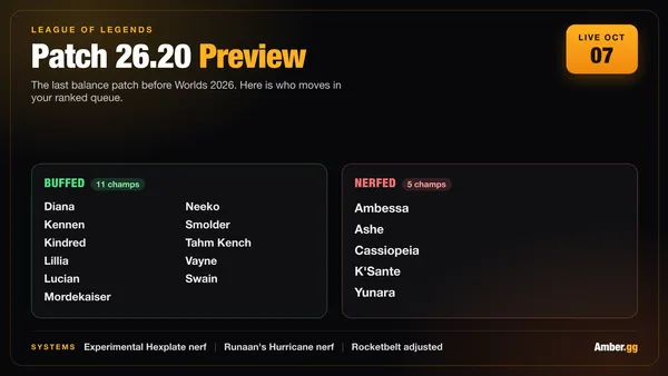 LoL Patch 26.20 Preview: Buffs, Nerfs and Items