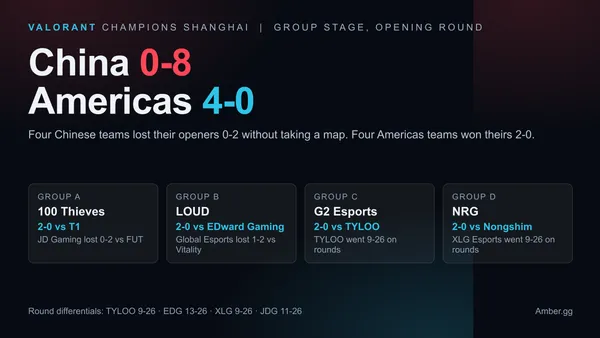 VALORANT Champions Shanghai: China 0-8, Americas 4-0