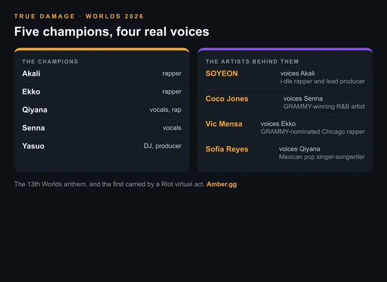 The five True Damage champions and the four real artists who voice them for the Worlds 2026 anthem Know My Name.