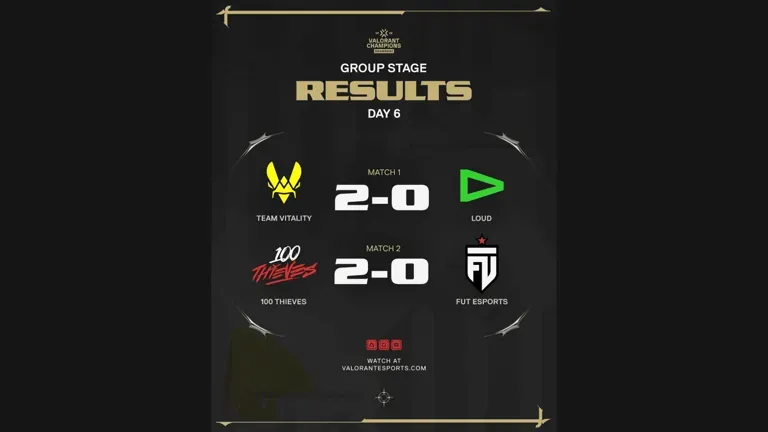 Day 6 results at VALORANT Champions Shanghai 2026.