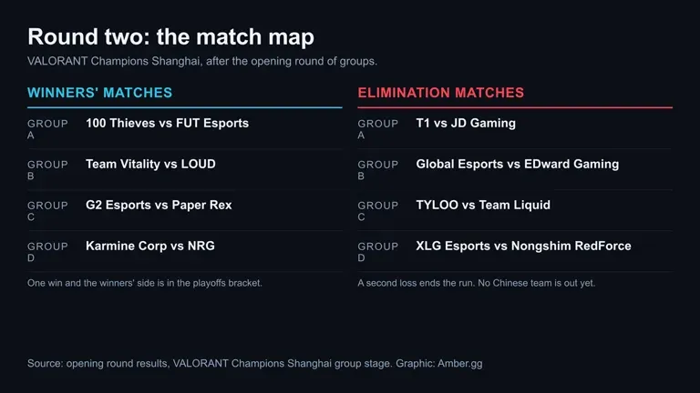 The round two match map at VALORANT Champions Shanghai: winners' matches and elimination matches for each of the four groups.