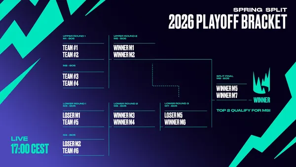 The LEC Spring 2026 double elimination playoffs bracket.