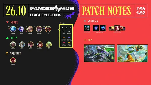 LoL Patch 26.10 banner showing Quinn and Ivern skins.