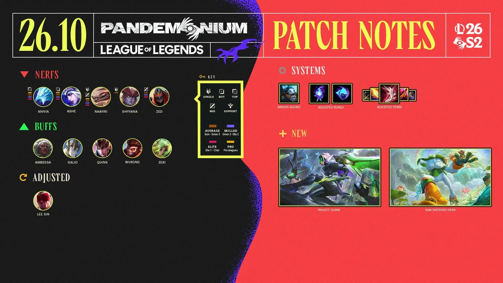 LoL Patch 26.10 banner showing Quinn and Ivern skins.