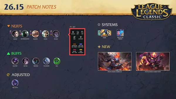 League of Legends Season 3 meta tier list — Patch 26.15 winner and loser champions.