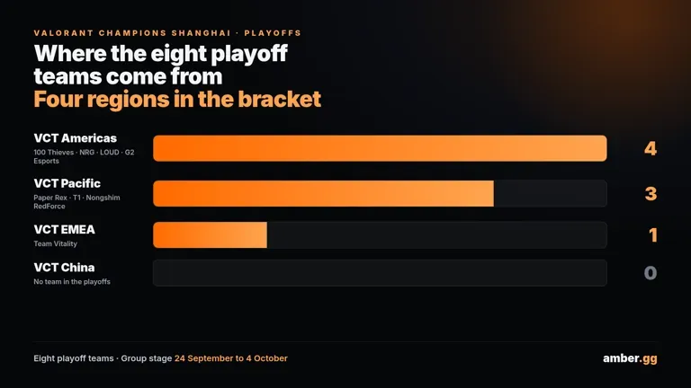 VALORANT Champions Shanghai: where the eight playoff teams come from by region.