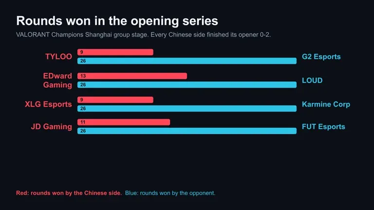 Rounds won in each opening series at VALORANT Champions Shanghai, with the four Chinese teams' totals against their opponents' 26.