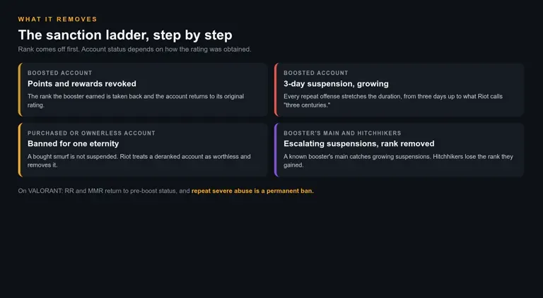 Diagram of the Vanguard Anti-Boost sanction ladder: revoked points and rewards, a 3-day suspension, an eternity ban for purchased accounts, and escalating suspensions for boosters and hitchhikers.
