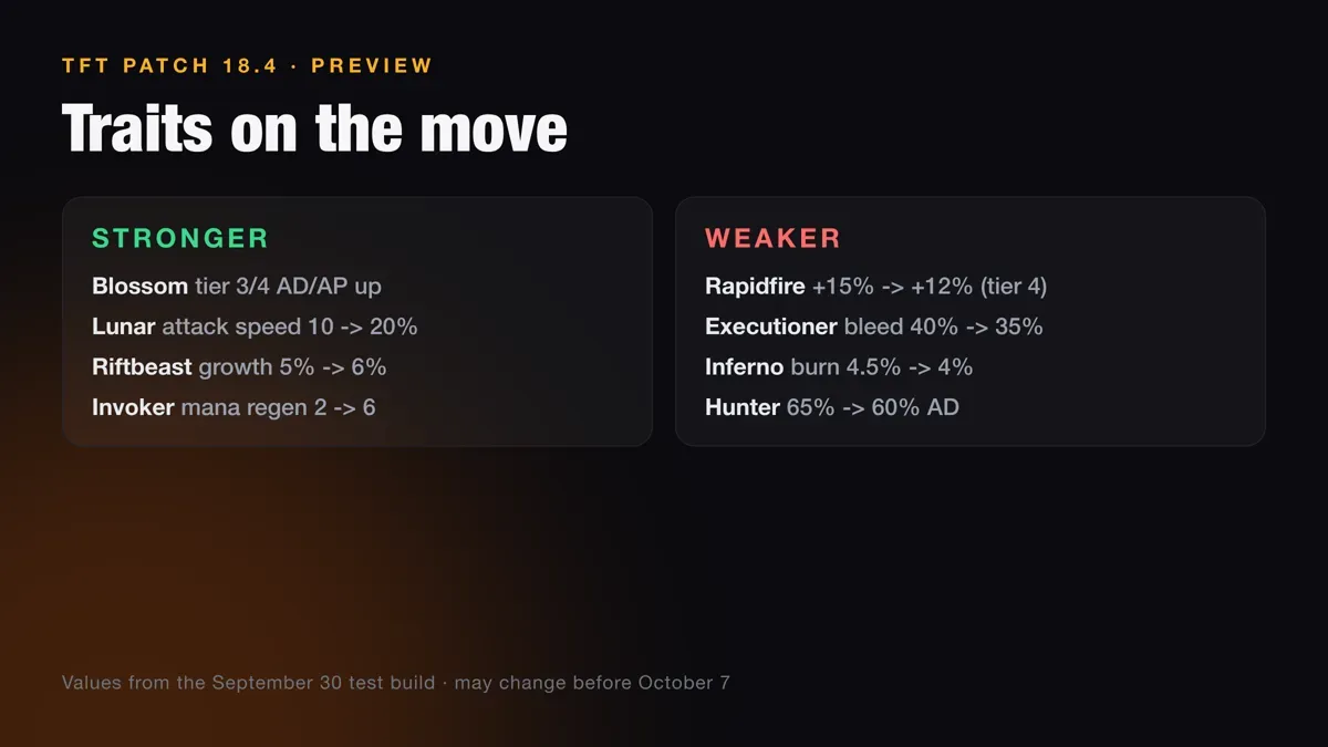 TFT patch 18.4 trait changes: Rapidfire, Executioner, Inferno and Hunter nerfed, Blossom, Lunar, Riftbeast and Invoker buffed.