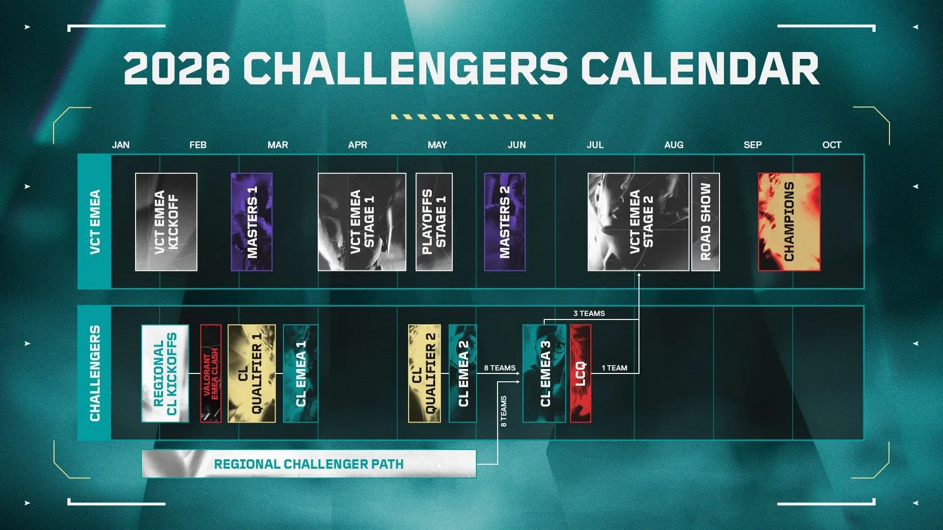 VALORANT Challengers EMEA 2026 Last Chance Qualifier banner.