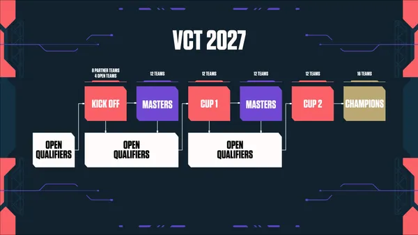 VCT 2027 season calendar showing the three competitive cycles: Kickoff, Cup 1, and Cup 2 leading to Champions.