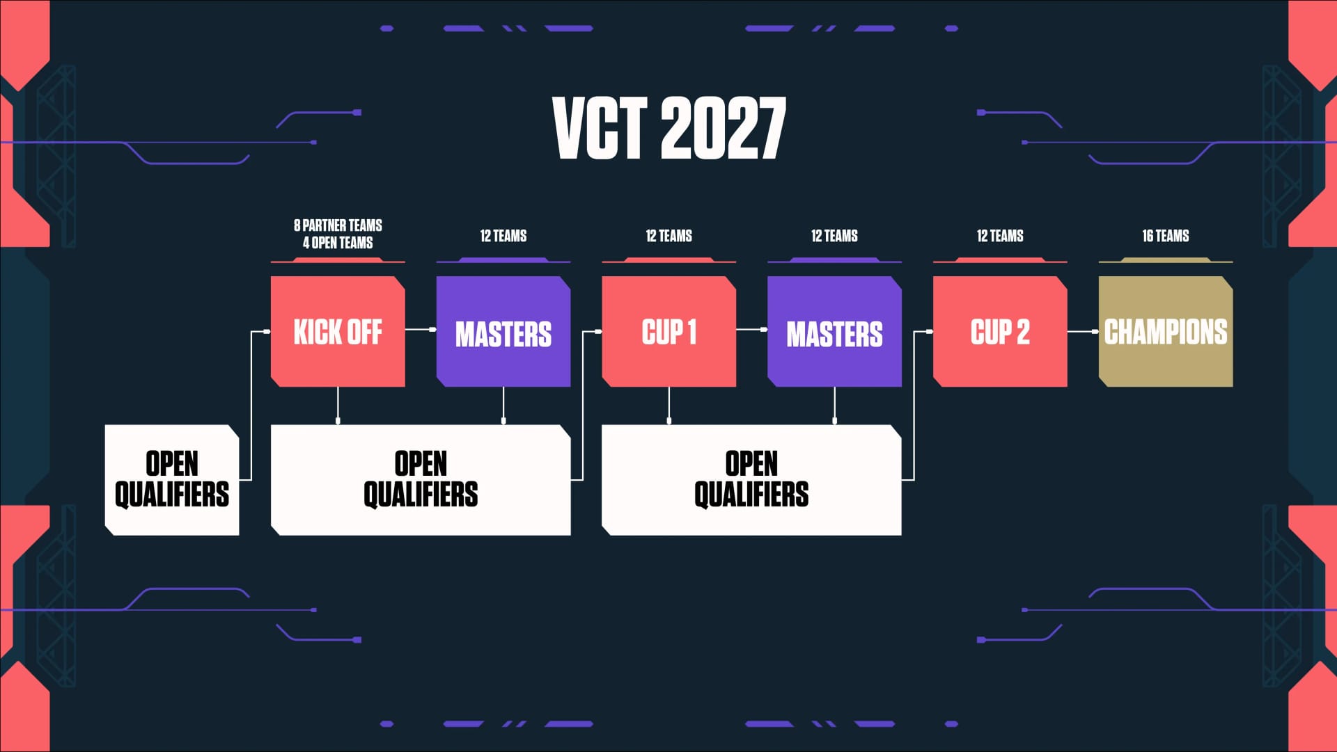 VCT 2027 season calendar showing the three competitive cycles: Kickoff, Cup 1, and Cup 2 leading to Champions.