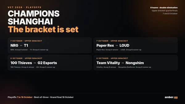 VALORANT Champions Shanghai: the eight-team playoff bracket and the first-round matchups.
