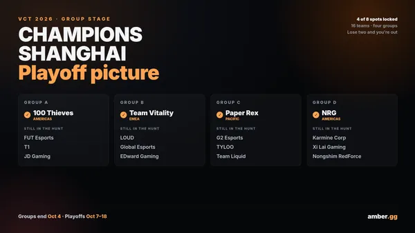 VALORANT Champions Shanghai: four playoff spots locked
