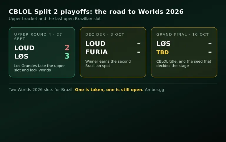 CBLOL Split 2 playoffs bracket: Los Grandes beat LOUD 3-2 in Upper Round 4, and LOUD face FURIA on 3 October.