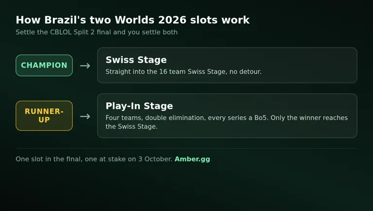 Diagram of Brazil's two Worlds 2026 slots: the CBLOL champion enters the Swiss Stage and the runner-up enters the Play-In.
