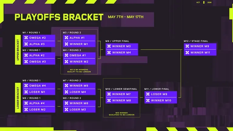 VCT 2026 EMEA Stage 1 playoff bracket path to Masters London